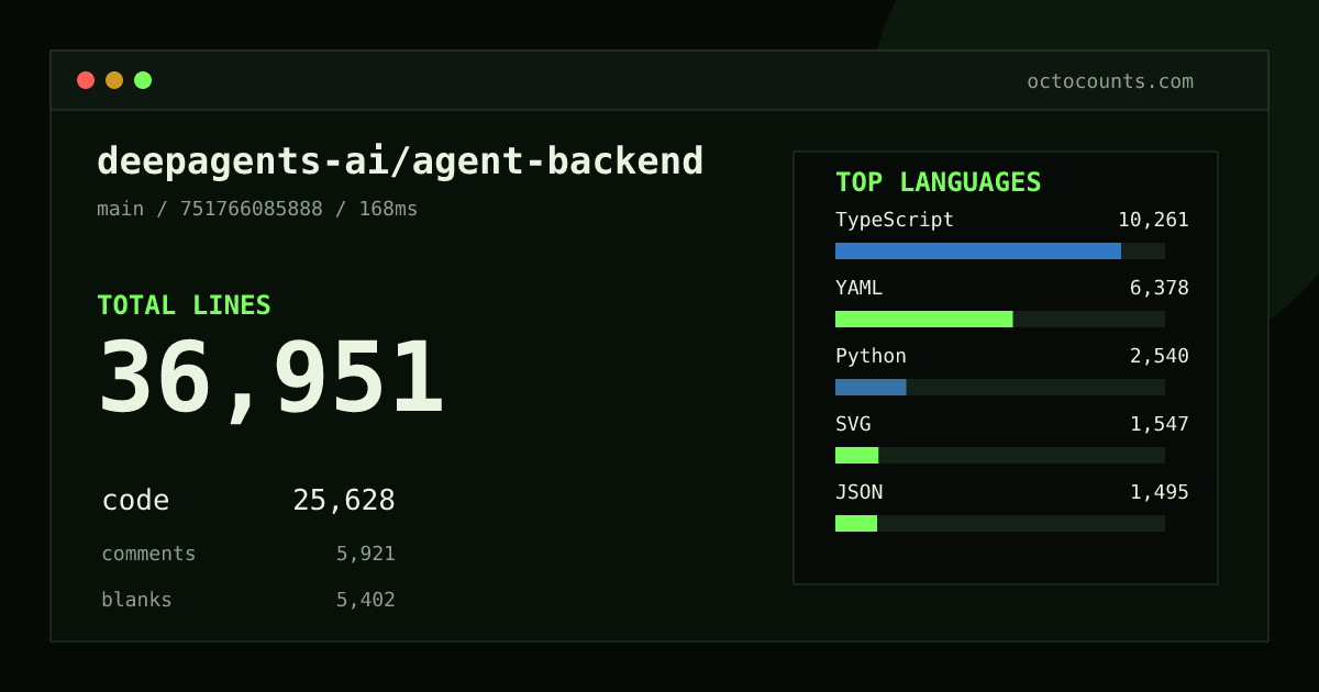 As of 2026-08-27 (commit 751766085888), deepagents-ai/agent-backend contains 36,951 total lines: 25,628 code, 5,921 comments, 5,402 blank, across 228 files in 13 languages (top: TypeScript 40.0%). Counted with tokei via OctoCounts.