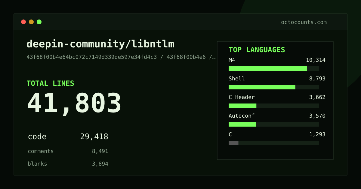 As of 2026-07-13 (commit 43f68f00b4e6), deepin-community/libntlm contains 41,803 total lines: 29,418 code, 8,491 comments, 3,894 blank, across 88 files in 10 languages (top: M4 35.1%). Counted with tokei via OctoCounts.