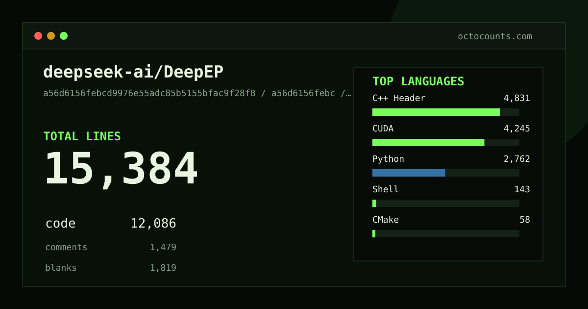 As of 2026-08-07 (commit 01dc3aaac820), deepseek-ai/DeepEP contains 15,384 total lines: 12,086 code, 1,479 comments, 1,819 blank, across 63 files in 9 languages (top: C++ Header 40.0%). Counted with tokei via OctoCounts.