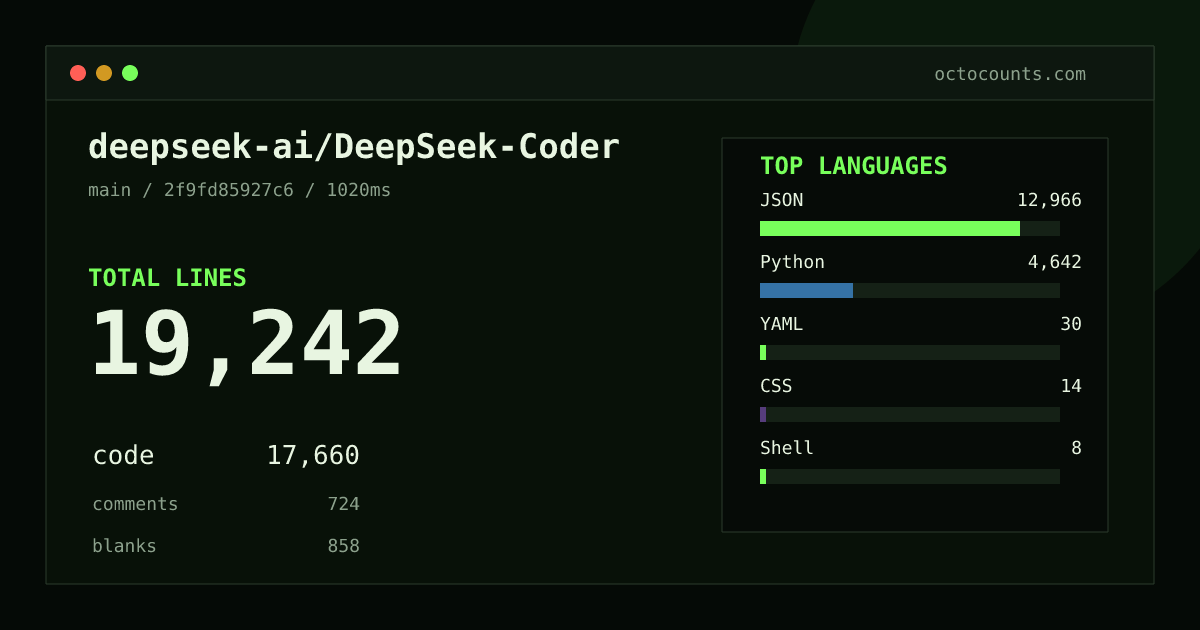 As of 2026-08-14 (commit 2f9fd85927c6), deepseek-ai/DeepSeek-Coder contains 19,242 total lines: 17,660 code, 724 comments, 858 blank, across 56 files in 7 languages (top: JSON 73.4%). Counted with tokei via OctoCounts.