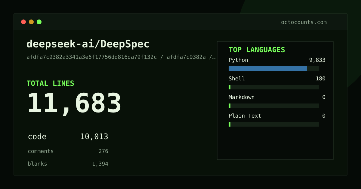 As of 2026-08-25 (commit 005e03b81cec), deepseek-ai/DeepSpec contains 11,705 total lines: 10,010 code, 292 comments, 1,403 blank, across 76 files in 4 languages (top: Python 98.4%). Counted with tokei via OctoCounts.