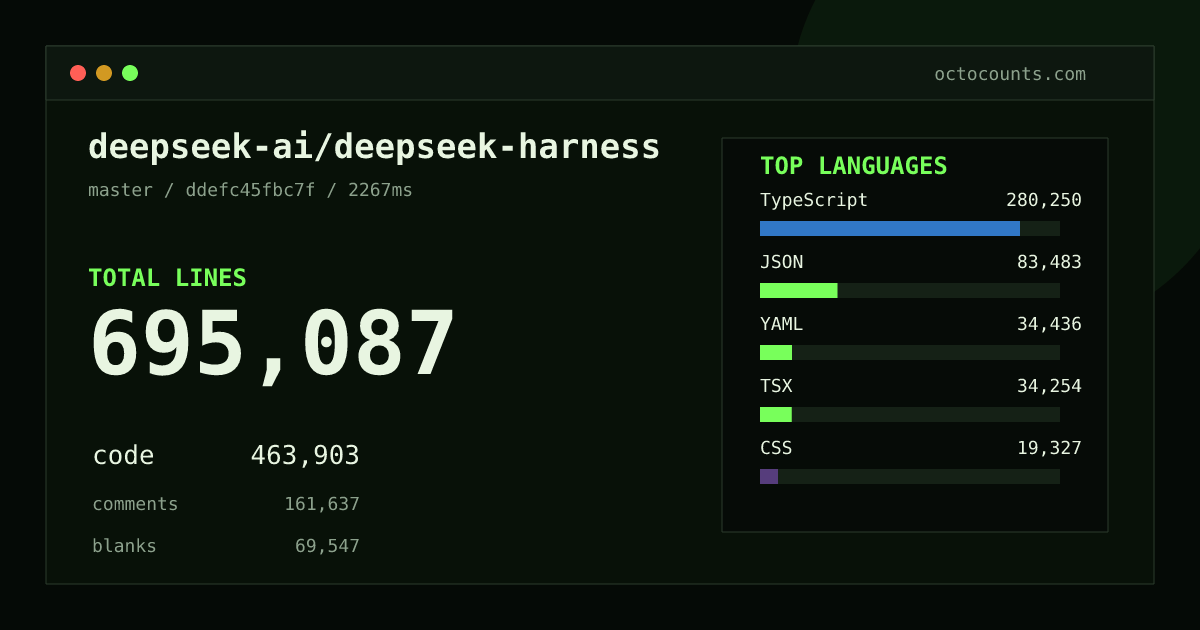 As of 2026-09-05 (commit 8a0c91be7fa9), deepseek-ai/deepseek-harness contains 558,362 total lines: 361,887 code, 137,699 comments, 58,776 blank, across 4,072 files in 16 languages (top: TypeScript 62.7%). Counted with tokei via OctoCounts.