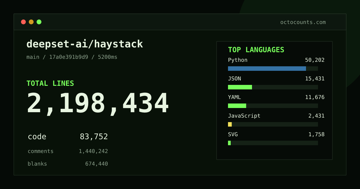 As of 2026-10-05 (commit 539f8e1df7c2), deepset-ai/haystack contains 2,045,638 total lines: 80,145 code, 1,337,609 comments, 627,884 blank, across 11,202 files in 14 languages (top: Python 60.1%). Custom configuration (tests excluded, docs excluded, generated excluded). Counted with tokei via OctoCounts.