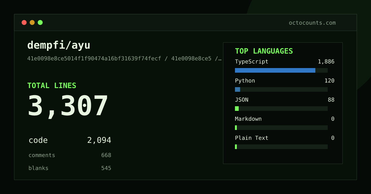 As of 2026-07-23 (commit 41e0098e8ce5), dempfi/ayu contains 3,307 total lines: 2,094 code, 668 comments, 545 blank, across 51 files in 5 languages (top: TypeScript 90.1%). Counted with tokei via OctoCounts.