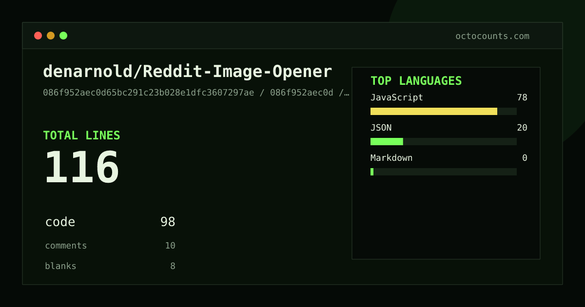 As of 2026-06-10 (commit 1f4a4ea8b96f), denarnold/Reddit-Image-Opener contains 87 total lines: 76 code, 6 comments, 5 blank, across 3 files in 3 languages (top: JavaScript 73.7%). Counted with tokei via OctoCounts.