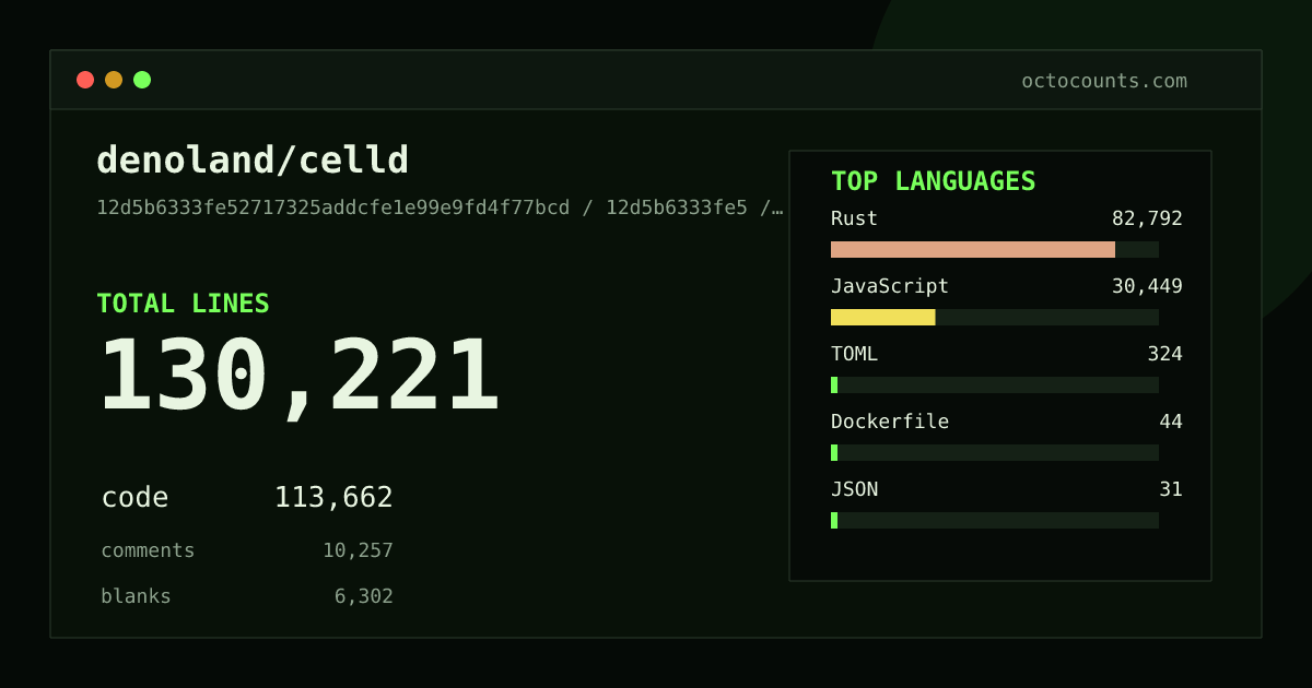 As of 2026-08-29 (commit a52f9905425b), denoland/celld contains 104,235 total lines: 91,316 code, 7,982 comments, 4,937 blank, across 149 files in 5 languages (top: Rust 70.6%). Counted with tokei via OctoCounts.