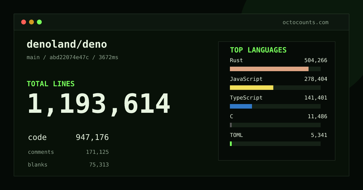 As of 2026-08-31 (commit c54dc3b76b91), denoland/deno contains 1,189,729 total lines: 944,146 code, 170,556 comments, 75,027 blank, across 2,021 files in 15 languages (top: Rust 53.1%). Counted with tokei via OctoCounts.