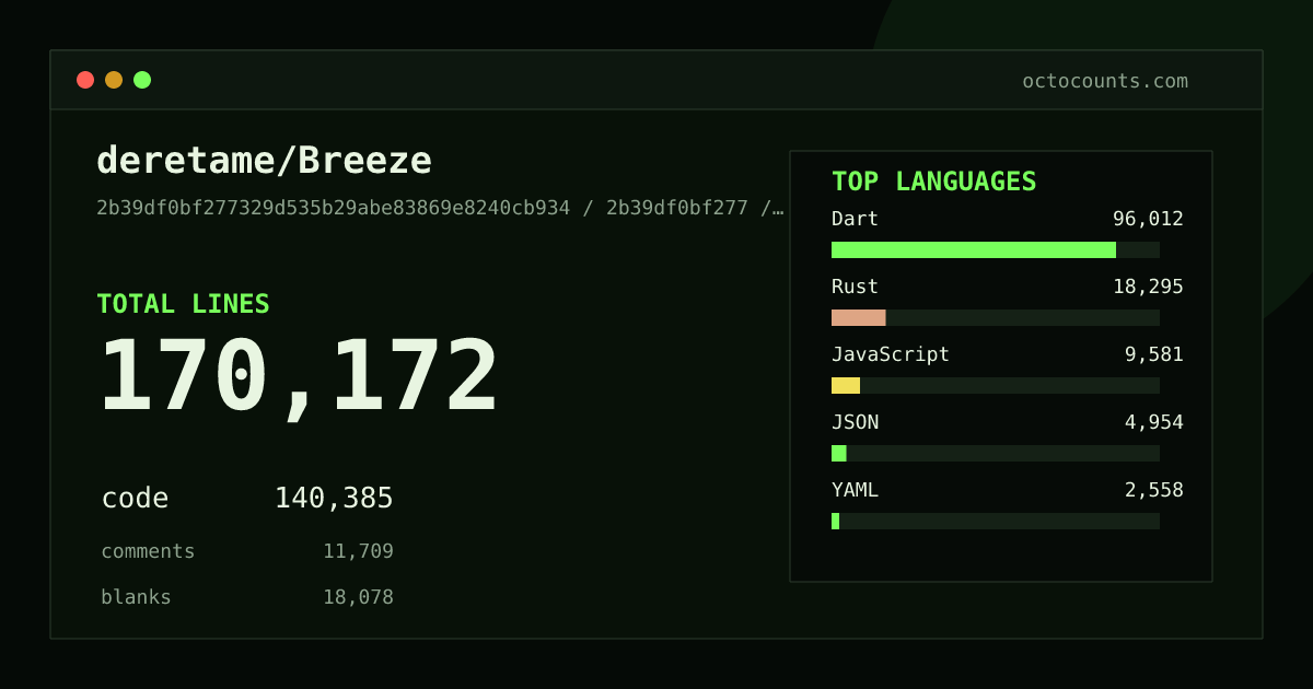 As of 2026-08-21 (commit a8ea4ffb412f), deretame/Breeze contains 163,290 total lines: 134,193 code, 11,528 comments, 17,569 blank, across 731 files in 21 languages (top: Dart 67.8%). Counted with tokei via OctoCounts.