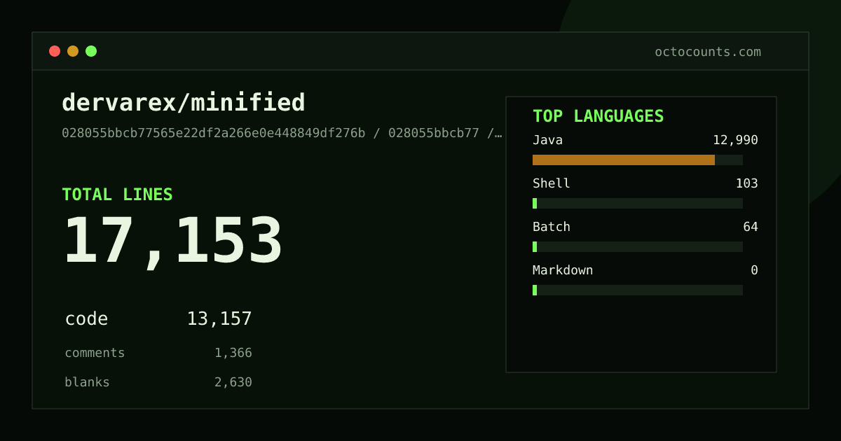 As of 2026-08-09 (commit fa6d978d6f43), dervarex/minified contains 13,154 total lines: 9,859 code, 1,135 comments, 2,160 blank, across 188 files in 4 languages (top: Java 98.3%). Counted with tokei via OctoCounts.