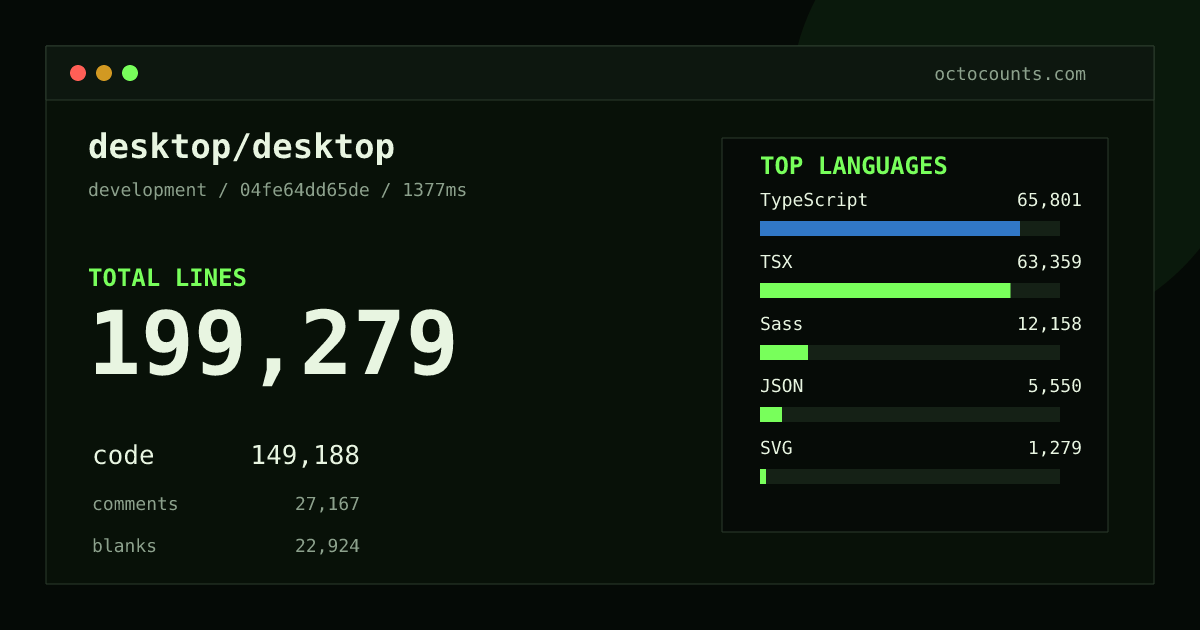 As of 2026-10-10 (commit c37f28a9a561), desktop/desktop contains 198,360 total lines: 148,400 code, 27,107 comments, 22,853 blank, across 1,159 files in 11 languages (top: TypeScript 44.1%). Custom configuration (tests excluded, docs excluded, generated excluded). Counted with tokei via OctoCounts.