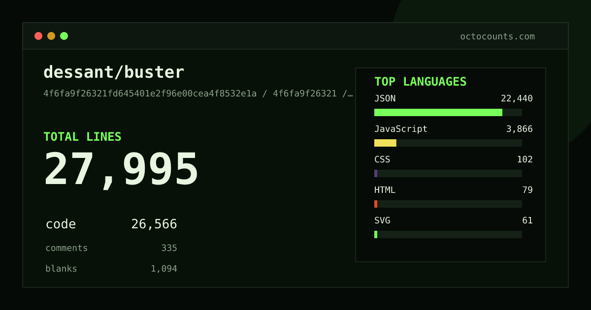 As of 2026-07-19 (commit 4f6fa9f26321), dessant/buster contains 27,995 total lines: 26,566 code, 335 comments, 1,094 blank, across 61 files in 7 languages (top: JSON 84.5%). Counted with tokei via OctoCounts.