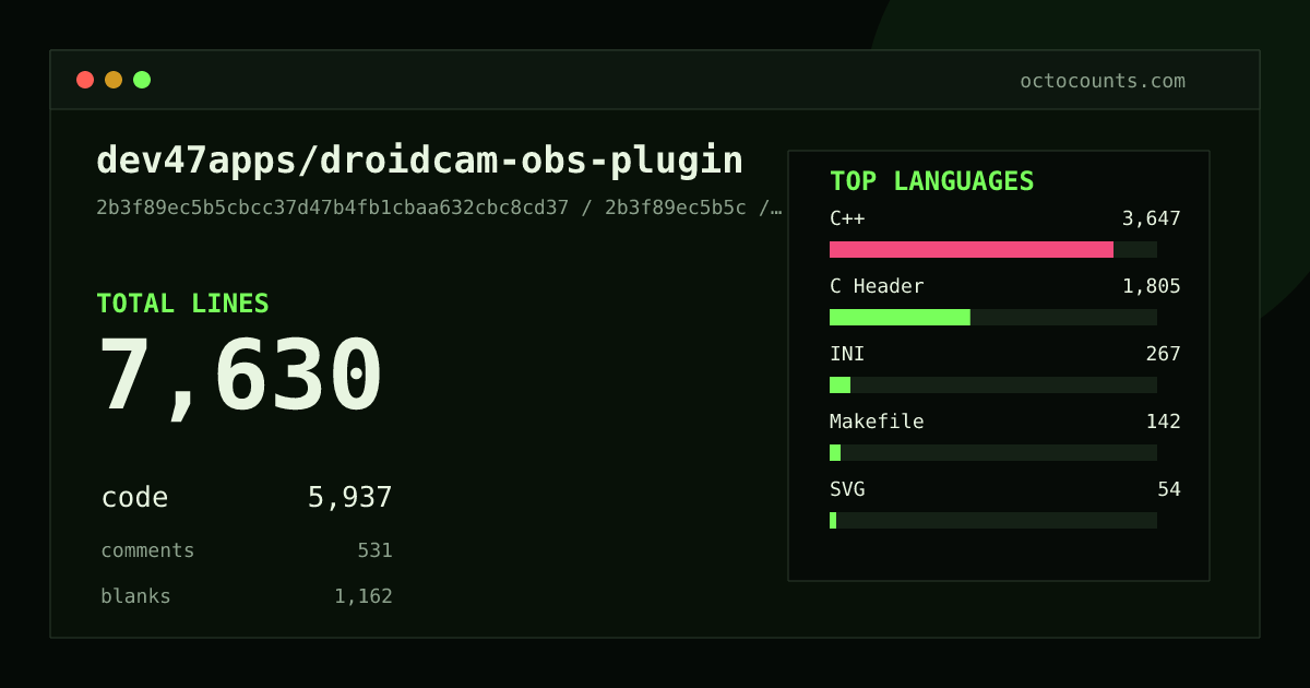 As of 2026-08-10 (commit ddfa8880451f), dev47apps/droidcam-obs-plugin contains 7,956 total lines: 6,203 code, 546 comments, 1,207 blank, across 52 files in 9 languages (top: C++ 59.3%). Counted with tokei via OctoCounts.