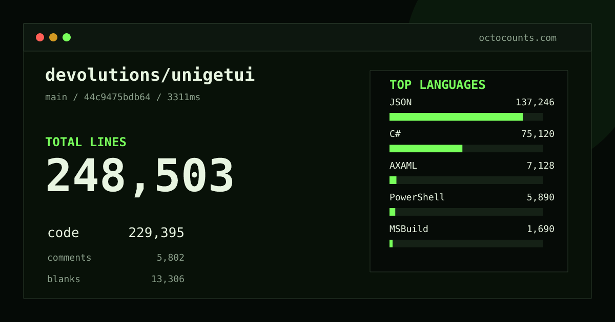 As of 2026-08-24 (commit 44c9475bdb64), devolutions/unigetui contains 248,503 total lines: 229,395 code, 5,802 comments, 13,306 blank, across 875 files in 15 languages (top: JSON 59.8%). Counted with tokei via OctoCounts.