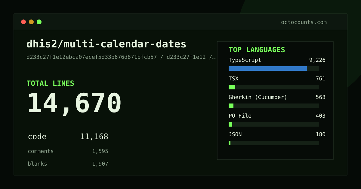 As of 2026-09-07 (commit d233c27f1e12), dhis2/multi-calendar-dates contains 14,670 total lines: 11,168 code, 1,595 comments, 1,907 blank, across 134 files in 9 languages (top: TypeScript 82.6%). Counted with tokei via OctoCounts.