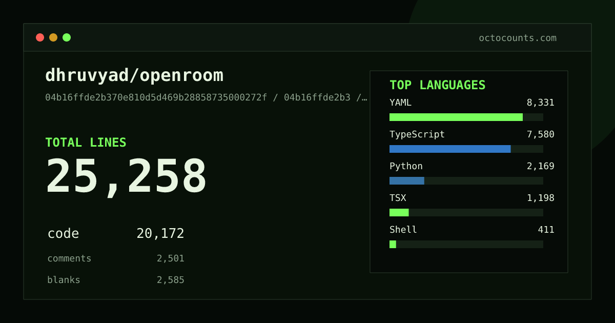 As of 2026-07-19 (commit 04b16ffde2b3), dhruvyad/openroom contains 25,258 total lines: 20,172 code, 2,501 comments, 2,585 blank, across 114 files in 11 languages (top: YAML 41.3%). Counted with tokei via OctoCounts.