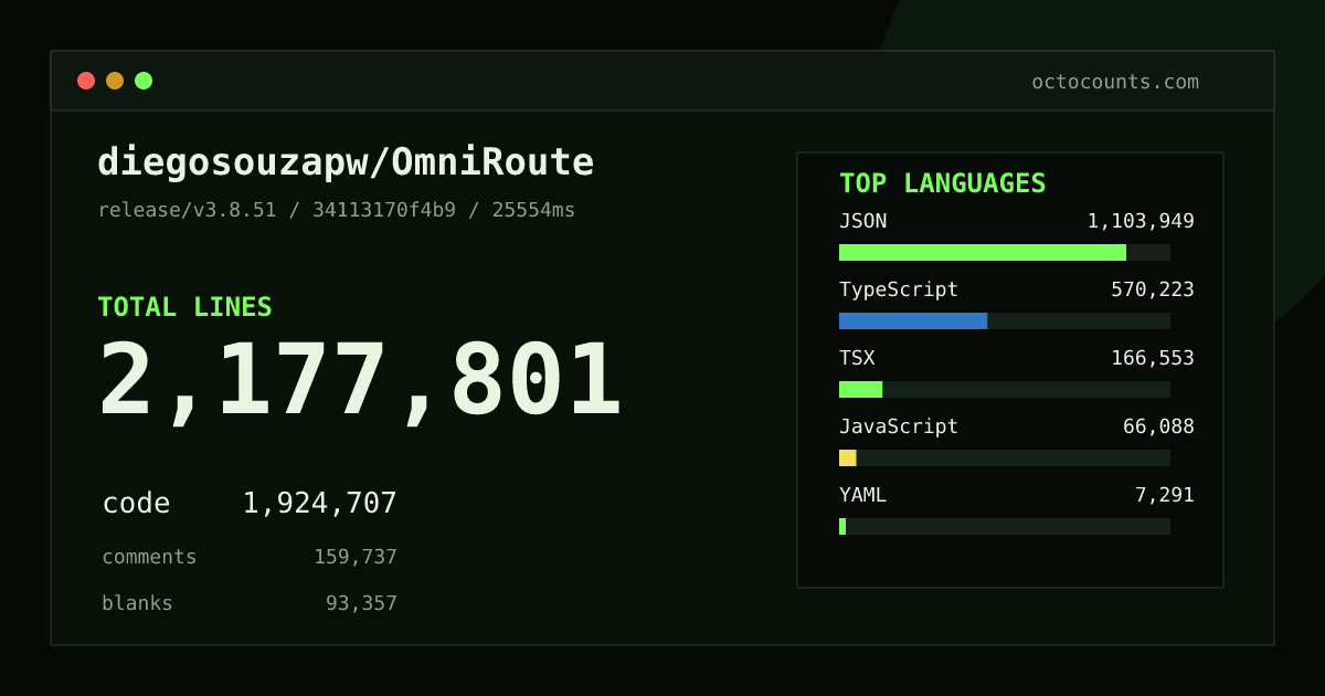As of 2026-09-10 (commit 6cd4d38e2107), diegosouzapw/OmniRoute contains 1,598,761 total lines: 1,393,272 code, 123,141 comments, 82,348 blank, across 5,749 files in 22 languages (top: JSON 47.5%). Counted with tokei via OctoCounts.