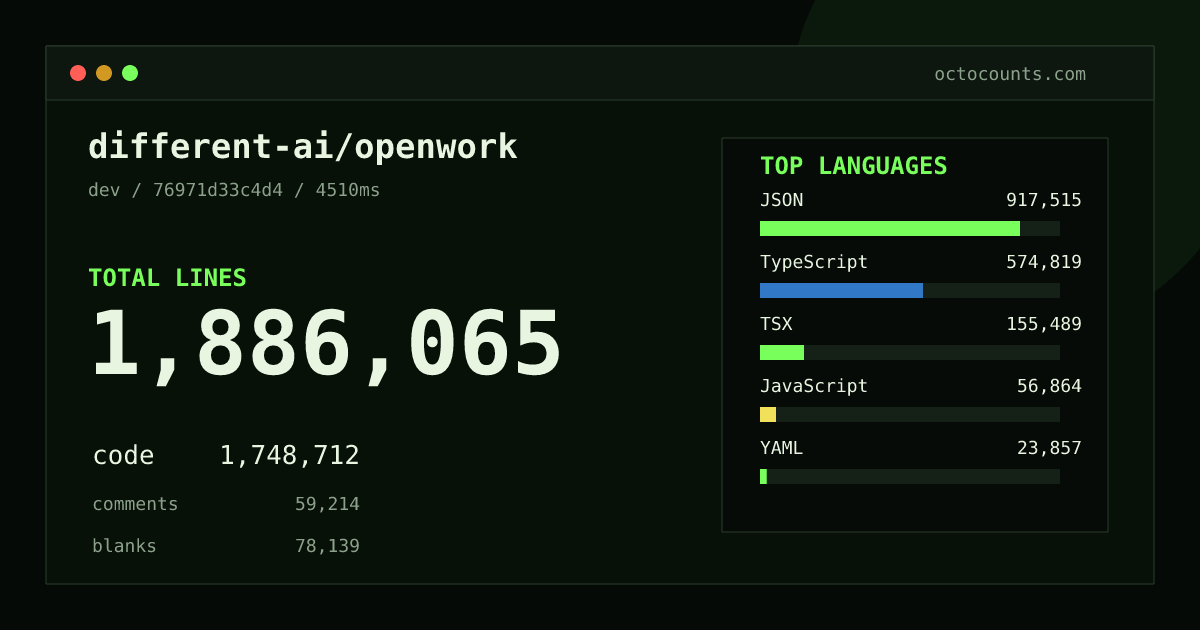 As of 2026-08-03 (commit 051176d3f1e6), different-ai/openwork contains 886,572 total lines: 813,136 code, 26,804 comments, 46,632 blank, across 2,505 files in 19 languages (top: JSON 40.6%). Counted with tokei via OctoCounts.