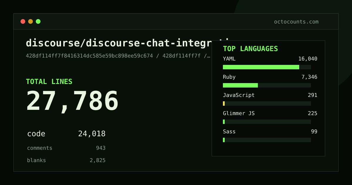 As of 2026-06-21 (commit 428df114ff7f), discourse/discourse-chat-integration contains 27,786 total lines: 24,018 code, 943 comments, 2,825 blank, across 210 files in 7 languages (top: YAML 66.8%). Counted with tokei via OctoCounts.