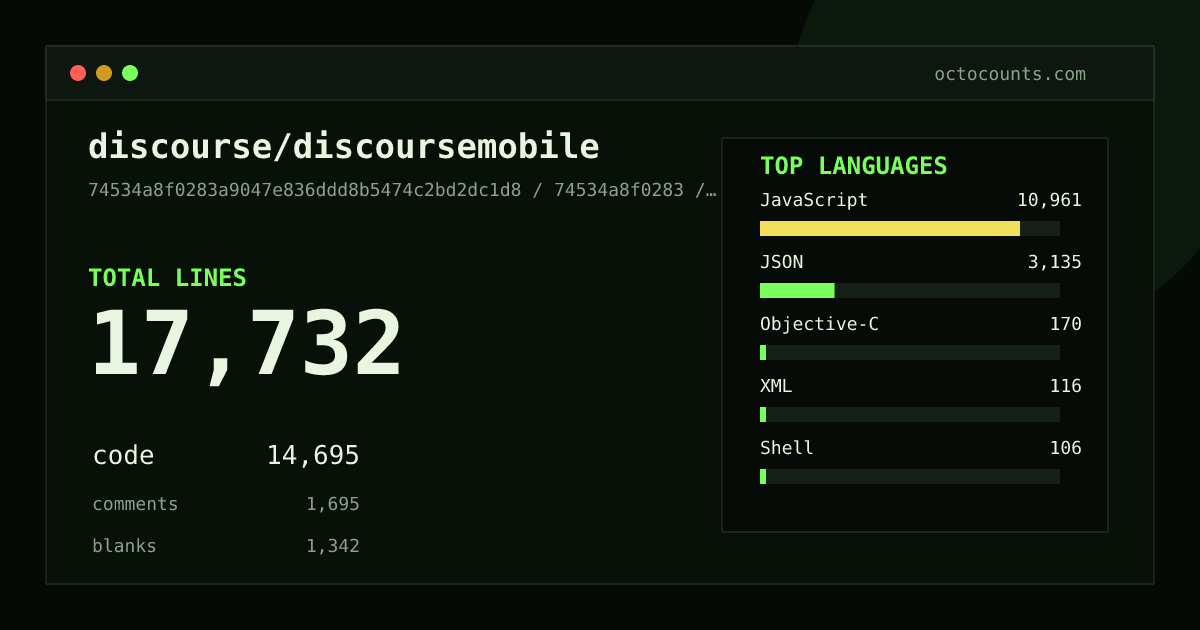As of 2026-06-21 (commit ce9ed0dfa9ce), discourse/discoursemobile contains 17,728 total lines: 14,691 code, 1,695 comments, 1,342 blank, across 147 files in 13 languages (top: JavaScript 74.6%). Counted with tokei via OctoCounts.