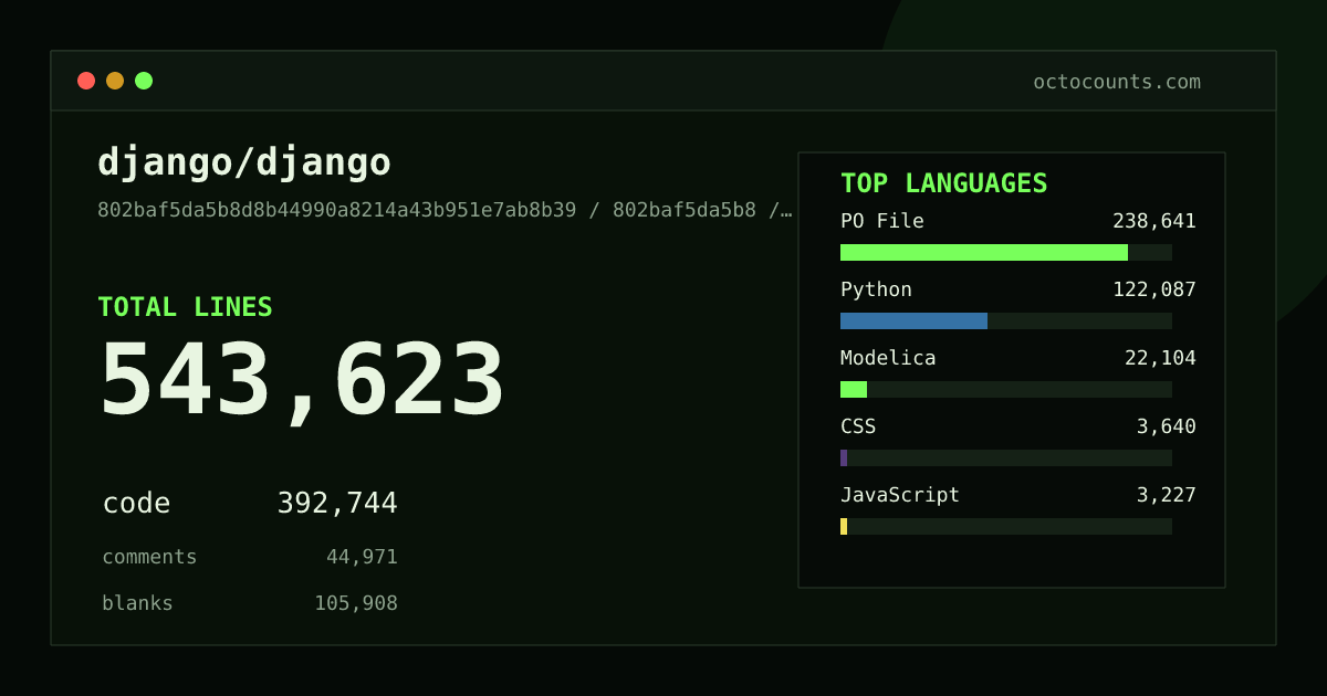 As of 2026-09-08 (commit 802baf5da5b8), django/django contains 543,623 total lines: 392,744 code, 44,971 comments, 105,908 blank, across 3,582 files in 15 languages (top: PO File 60.8%). Counted with tokei via OctoCounts.