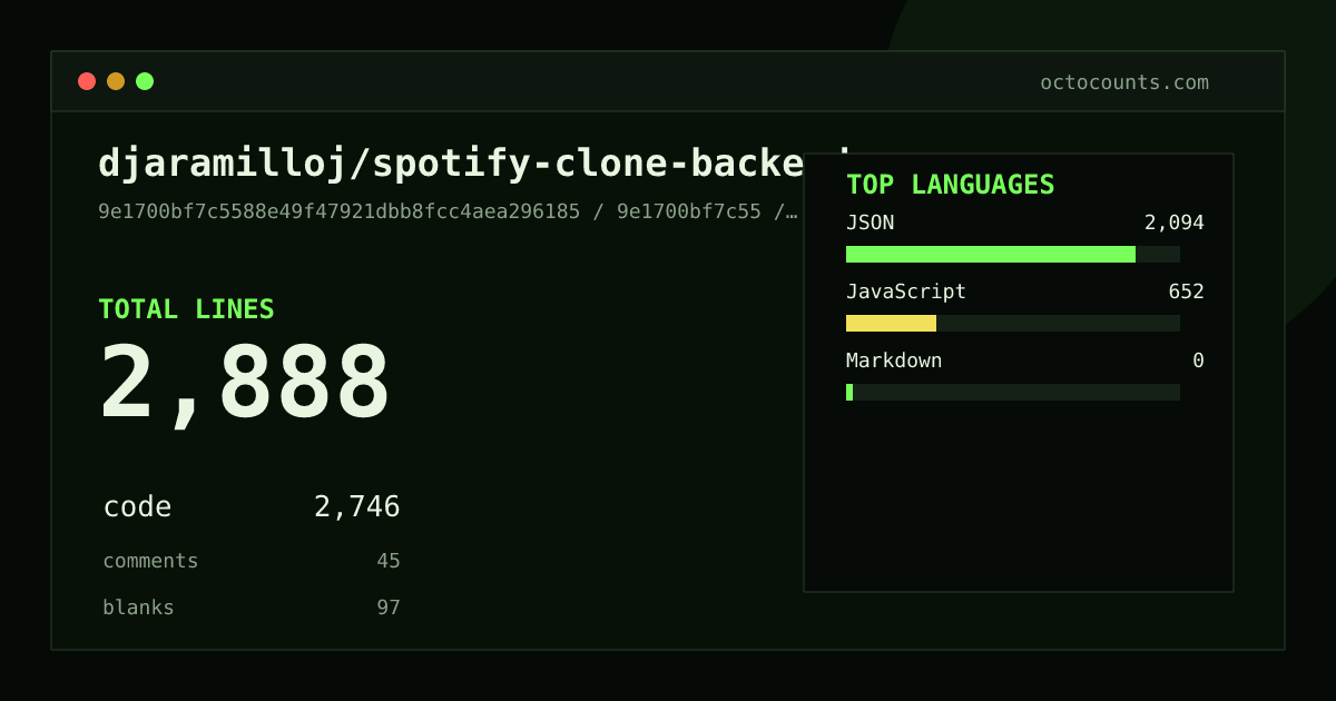 As of 2026-07-03 (commit 9e1700bf7c55), djaramilloj/spotify-clone-backend contains 2,888 total lines: 2,746 code, 45 comments, 97 blank, across 23 files in 3 languages (top: JSON 76.3%). Counted with tokei via OctoCounts.