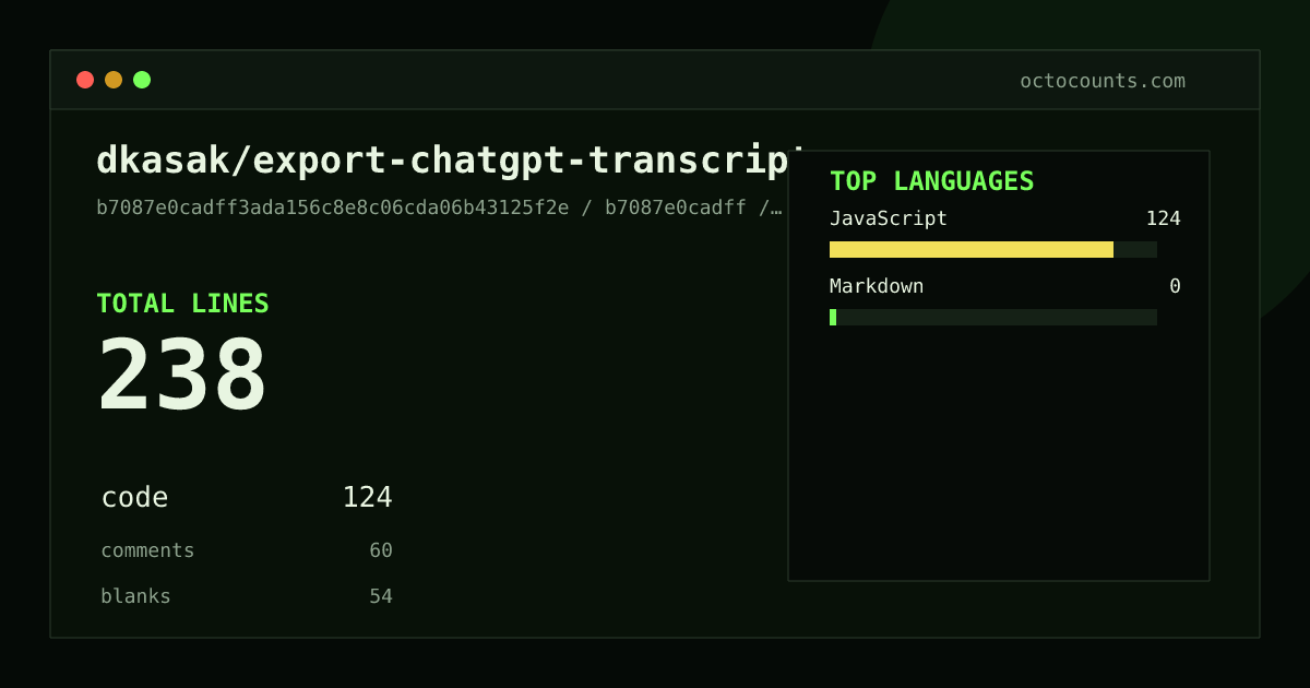 As of 2026-07-23 (commit b7087e0cadff), dkasak/export-chatgpt-transcript contains 238 total lines: 124 code, 60 comments, 54 blank, across 2 files in 2 languages (top: JavaScript 100.0%). Counted with tokei via OctoCounts.