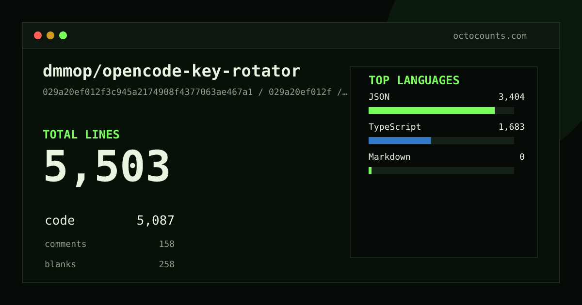As of 2026-09-06 (commit 029a20ef012f), dmmop/opencode-key-rotator contains 5,503 total lines: 5,087 code, 158 comments, 258 blank, across 20 files in 3 languages (top: JSON 66.9%). Counted with tokei via OctoCounts.