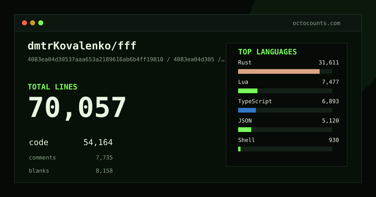 As of 2026-06-02 (commit 394a4dcb6864), dmtrKovalenko/fff contains 67,565 total lines: 52,587 code, 7,330 comments, 7,648 blank, across 200 files in 14 languages (top: Rust 60.0%). Counted with tokei via OctoCounts.