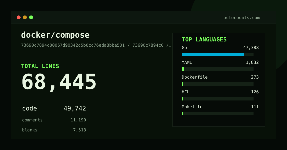 As of 2026-08-31 (commit 727fa0e67d95), docker/compose contains 65,179 total lines: 47,657 code, 10,316 comments, 7,206 blank, across 530 files in 9 languages (top: Go 95.3%). Counted with tokei via OctoCounts.