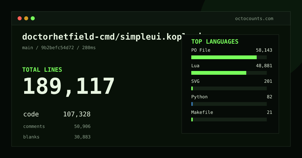 As of 2026-08-26 (commit 9b2befc54d72), doctorhetfield-cmd/simpleui.koplugin contains 189,117 total lines: 107,328 code, 50,906 comments, 30,883 blank, across 112 files in 6 languages (top: PO File 54.2%). Counted with tokei via OctoCounts.