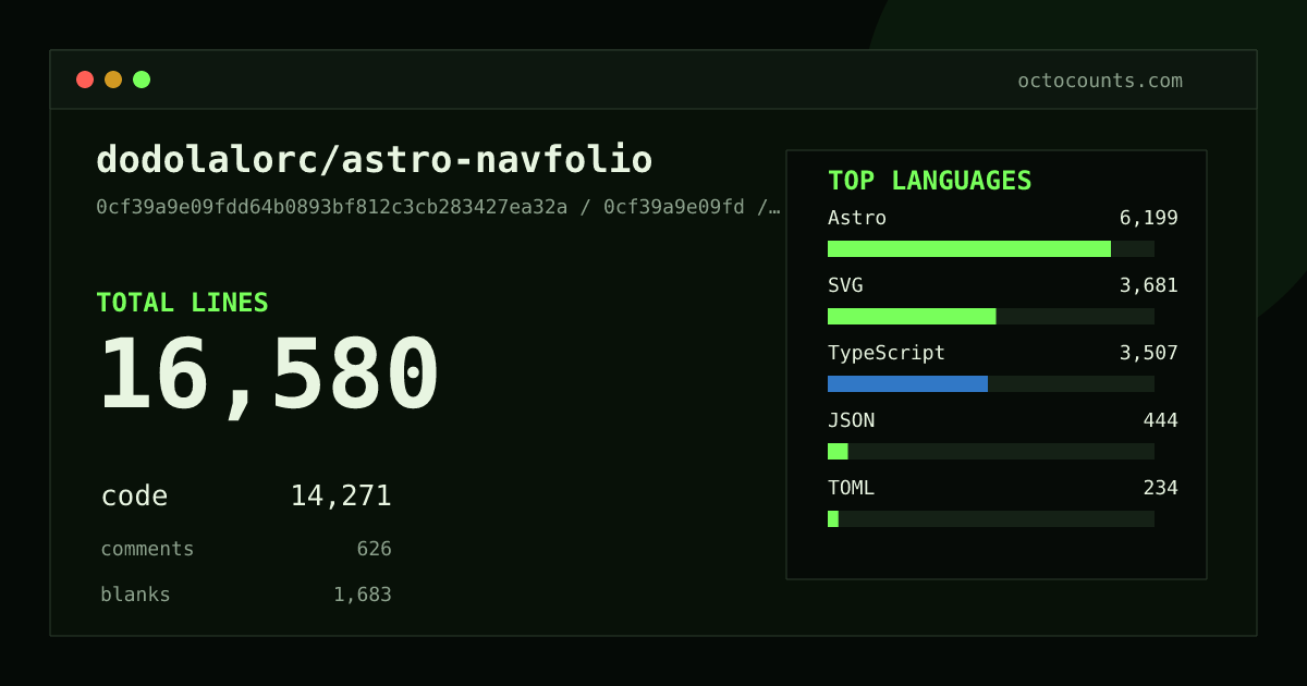 As of 2026-09-09 (commit 0cf39a9e09fd), dodolalorc/astro-navfolio contains 16,580 total lines: 14,271 code, 626 comments, 1,683 blank, across 114 files in 10 languages (top: Astro 43.4%). Counted with tokei via OctoCounts.