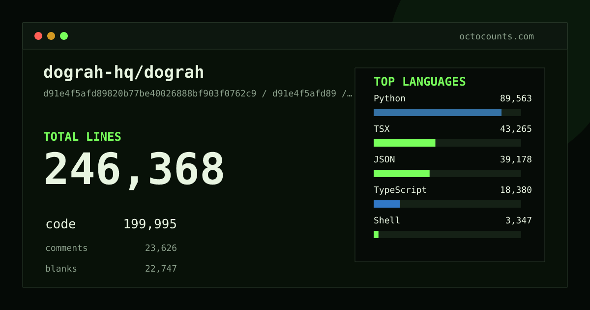 As of 2026-05-17 (commit 009797444471), dograh-hq/dograh contains 196,407 total lines: 154,964 code, 20,830 comments, 20,613 blank, across 978 files in 16 languages (top: Python 42.2%). Counted with tokei via OctoCounts.