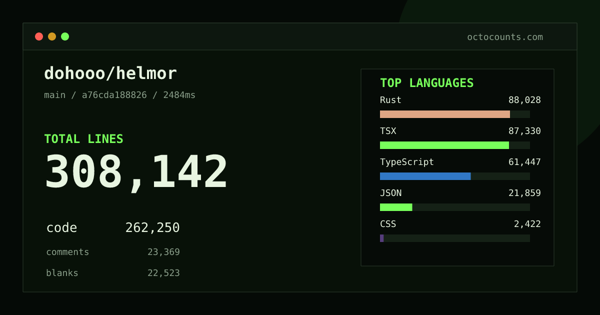 As of 2026-08-31 (commit a76cda188826), dohooo/helmor contains 308,142 total lines: 262,250 code, 23,369 comments, 22,523 blank, across 1,102 files in 14 languages (top: Rust 33.6%). Counted with tokei via OctoCounts.