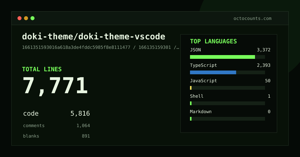 As of 2026-05-28 (commit 166135159301), doki-theme/doki-theme-vscode contains 7,771 total lines: 5,816 code, 1,064 comments, 891 blank, across 130 files in 5 languages (top: JSON 58.0%). Counted with tokei via OctoCounts.