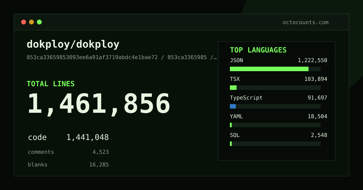 As of 2026-07-01 (commit d87229ccd3bc), dokploy/dokploy contains 1,201,076 total lines: 1,183,398 code, 3,951 comments, 13,727 blank, across 1,291 files in 13 languages (top: JSON 84.1%). Counted with tokei via OctoCounts.