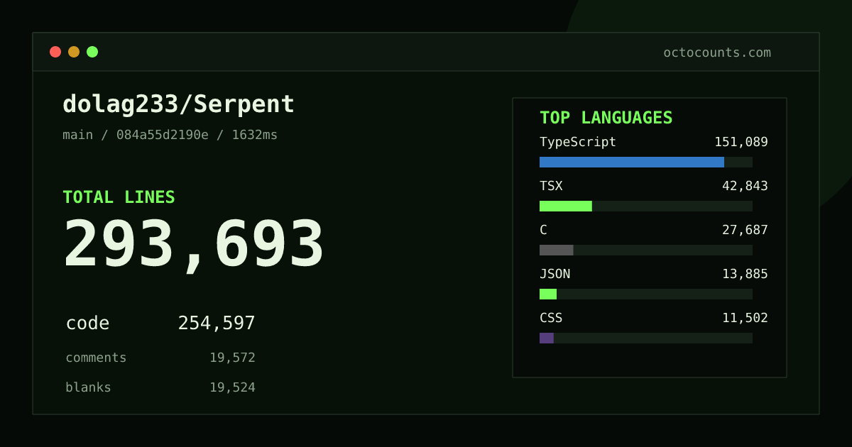 As of 2026-08-31 (commit 084a55d2190e), dolag233/Serpent contains 293,693 total lines: 254,597 code, 19,572 comments, 19,524 blank, across 776 files in 12 languages (top: TypeScript 59.3%). Counted with tokei via OctoCounts.