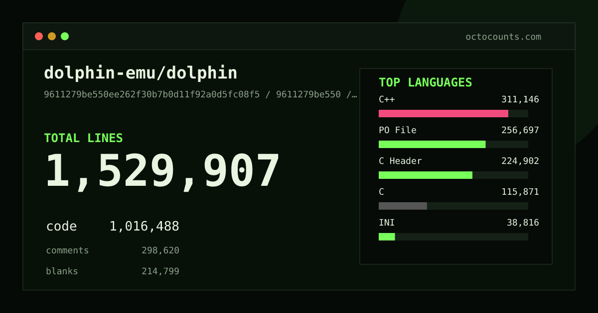 As of 2026-08-21 (commit 38e70fda6597), dolphin-emu/dolphin contains 1,526,273 total lines: 1,014,271 code, 297,948 comments, 214,054 blank, across 5,709 files in 34 languages (top: C++ 30.7%). Counted with tokei via OctoCounts.