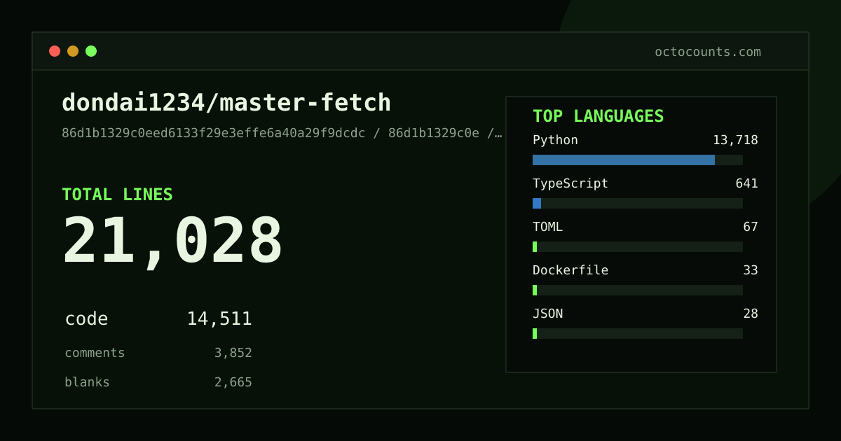 As of 2026-07-20 (commit 0eec3a0d1129), dondai1234/master-fetch contains 14,497 total lines: 10,171 code, 2,537 comments, 1,789 blank, across 40 files in 6 languages (top: Python 92.8%). Counted with tokei via OctoCounts.