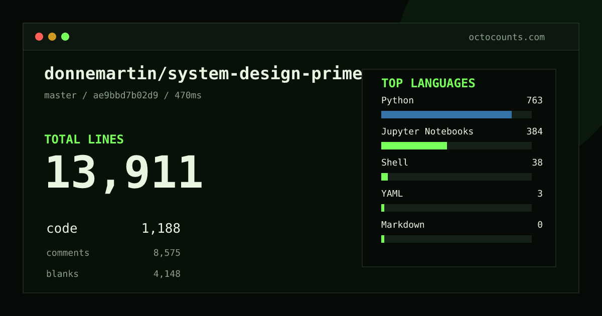 As of 2026-09-05 (commit b02784ffeb28), donnemartin/system-design-primer contains 13,911 total lines: 1,188 code, 8,575 comments, 4,148 blank, across 57 files in 6 languages (top: Python 64.2%). Counted with tokei via OctoCounts.