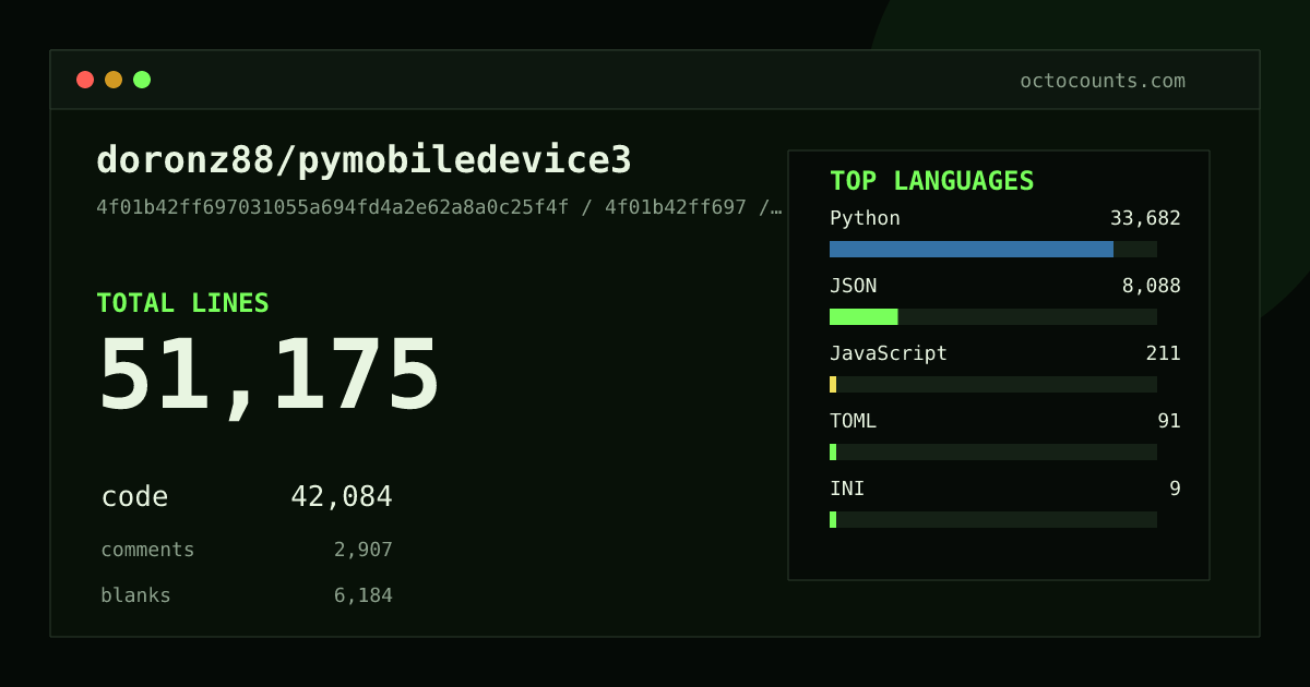 As of 2026-09-07 (commit 4f01b42ff697), doronz88/pymobiledevice3 contains 51,175 total lines: 42,084 code, 2,907 comments, 6,184 blank, across 211 files in 8 languages (top: Python 80.0%). Counted with tokei via OctoCounts.