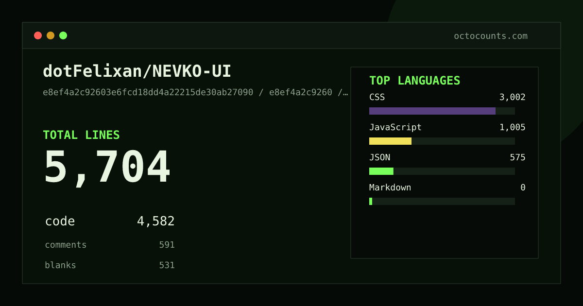 As of 2026-08-18 (commit e8ef4a2c9260), dotFelixan/NEVKO-UI contains 5,704 total lines: 4,582 code, 591 comments, 531 blank, across 71 files in 4 languages (top: CSS 65.5%). Counted with tokei via OctoCounts.