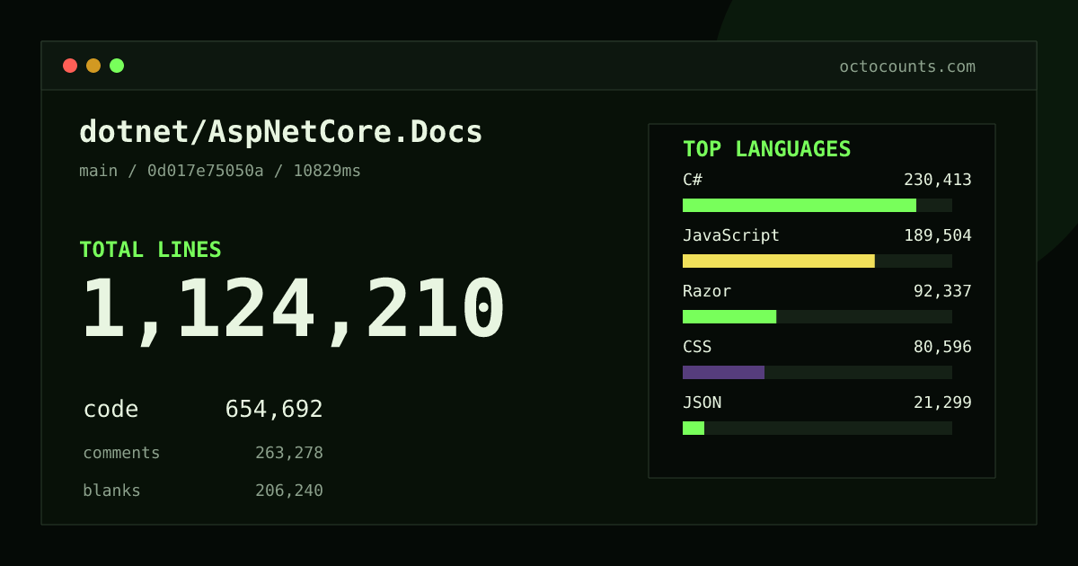 As of 2026-08-30 (commit 0d017e75050a), dotnet/AspNetCore.Docs contains 1,124,210 total lines: 654,692 code, 263,278 comments, 206,240 blank, across 14,436 files in 24 languages (top: C# 35.2%). Counted with tokei via OctoCounts.