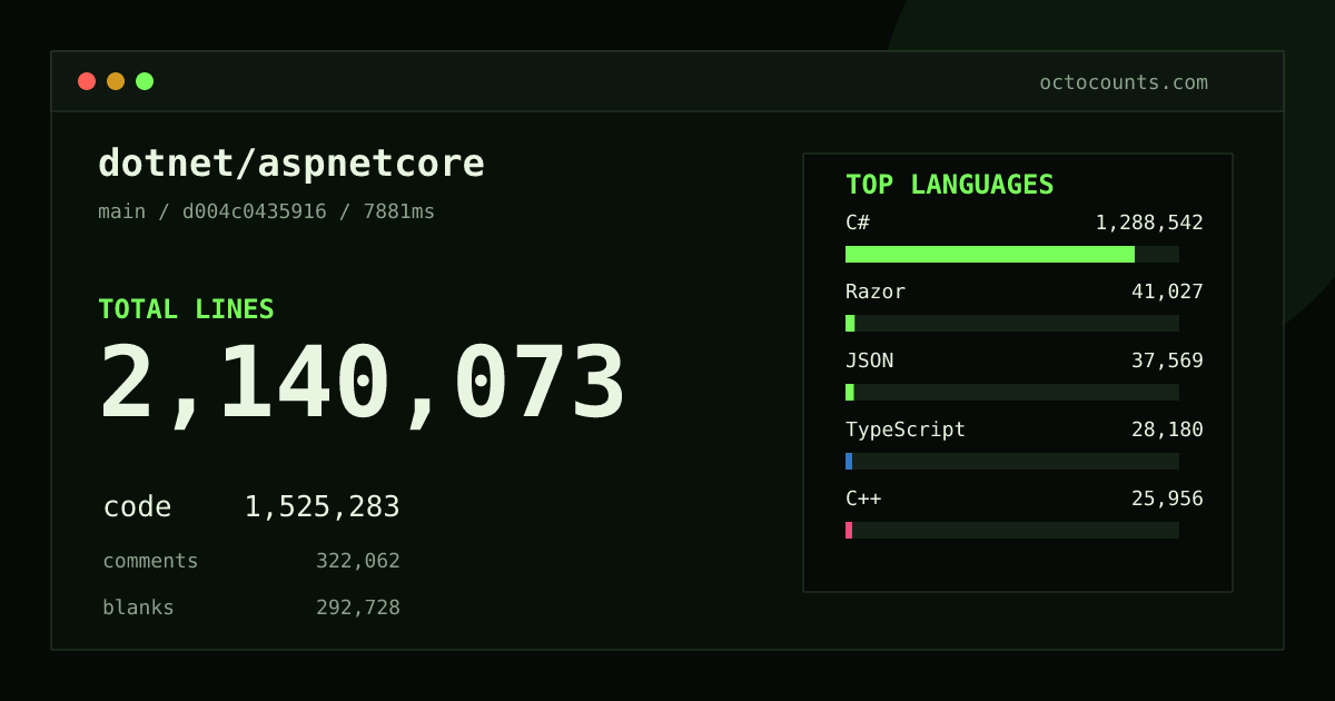 As of 2026-07-31 (commit cd4daf17ece5), dotnet/aspnetcore contains 967,078 total lines: 654,710 code, 193,859 comments, 118,509 blank, across 9,568 files in 36 languages (top: C# 75.9%). Counted with tokei via OctoCounts.