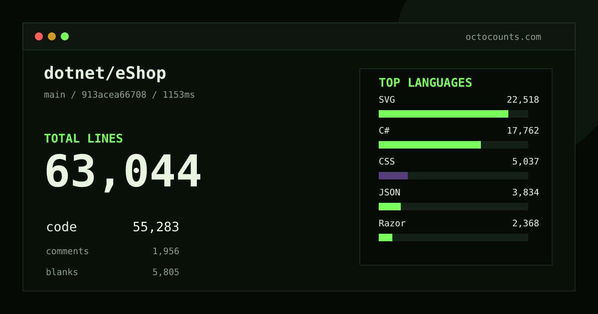 As of 2026-10-02 (commit dc7ea499cd35), dotnet/eShop contains 63,038 total lines: 55,277 code, 1,956 comments, 5,805 blank, across 766 files in 17 languages (top: SVG 40.7%). Custom configuration (tests excluded, docs excluded, generated excluded). Counted with tokei via OctoCounts.