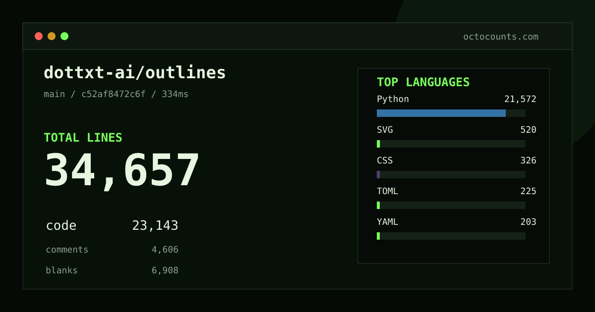 As of 2026-08-01 (commit be2cd151855c), dottxt-ai/outlines contains 34,428 total lines: 22,968 code, 4,575 comments, 6,885 blank, across 226 files in 11 languages (top: Python 93.2%). Counted with tokei via OctoCounts.
