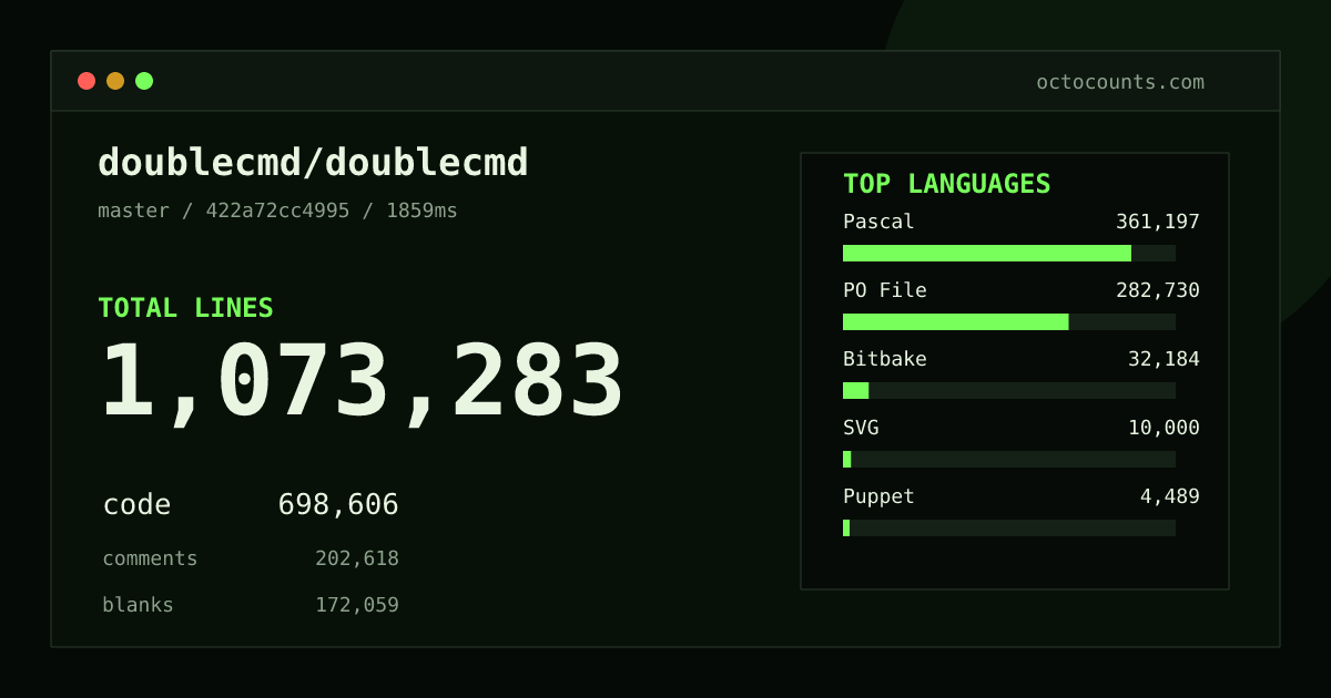 As of 2026-10-07 (commit d469abae372f), doublecmd/doublecmd contains 1,071,708 total lines: 697,649 code, 202,320 comments, 171,739 blank, across 1,238 files in 26 languages (top: Pascal 51.7%). Custom configuration (tests excluded, docs excluded, generated excluded). Counted with tokei via OctoCounts.