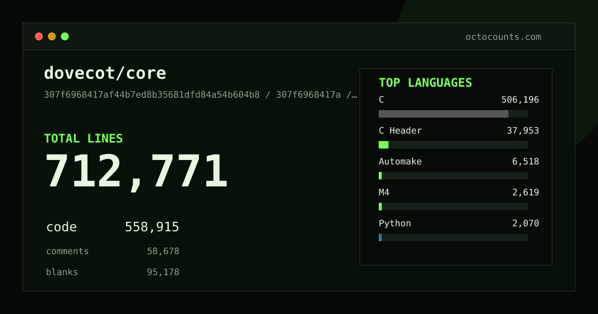As of 2026-09-01 (commit 0c41a04fa783), dovecot/core contains 711,910 total lines: 558,373 code, 58,454 comments, 95,083 blank, across 2,456 files in 18 languages (top: C 90.6%). Counted with tokei via OctoCounts.