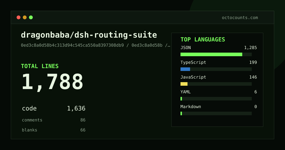 As of 2026-08-24 (commit 436bab5ff0a2), dragonbaba/dsh-routing-suite contains 2,310 total lines: 2,030 code, 174 comments, 106 blank, across 20 files in 6 languages (top: JSON 68.6%). Counted with tokei via OctoCounts.