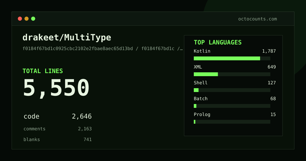As of 2026-09-07 (commit f0184f67bd1c), drakeet/MultiType contains 5,550 total lines: 2,646 code, 2,163 comments, 741 blank, across 106 files in 6 languages (top: Kotlin 67.5%). Counted with tokei via OctoCounts.
