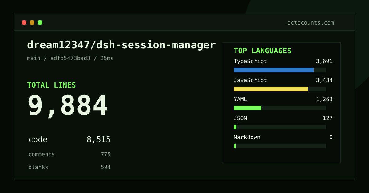 As of 2026-09-02 (commit adfd5473bad3), dream12347/dsh-session-manager contains 9,884 total lines: 8,515 code, 775 comments, 594 blank, across 17 files in 5 languages (top: TypeScript 43.3%). Counted with tokei via OctoCounts.